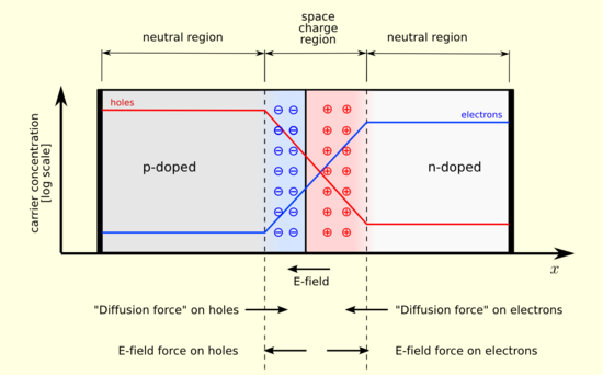 http://www.uploadarchief.net/files/download/550px-pn-junction-equilibrium.png