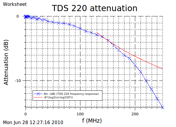 http://www.uploadarchief.net/files/download/tds%20220%20attenuation.png